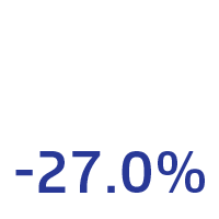 -27.0%
